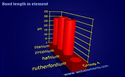 Image showing periodicity of bond length in element for group 4 chemical elements.