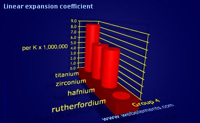 Image showing periodicity of linear expansion coefficient for group 4 chemical elements.