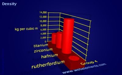 Image showing periodicity of density of solid for group 4 chemical elements.