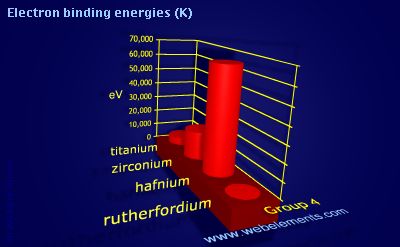 Image showing periodicity of electron binding energies (K) for group 4 chemical elements.