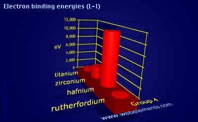 Image showing periodicity of electron binding energies (L-I) for group 4 chemical elements.