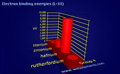 Image showing periodicity of electron binding energies (L-III) for group 4 chemical elements.