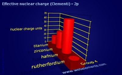 Image showing periodicity of effective nuclear charge (Clementi) - 2p for group 4 chemical elements.