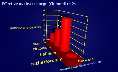 Image showing periodicity of effective nuclear charge (Clementi) - 2s for group 4 chemical elements.