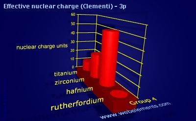 Image showing periodicity of effective nuclear charge (Clementi) - 3p for group 4 chemical elements.