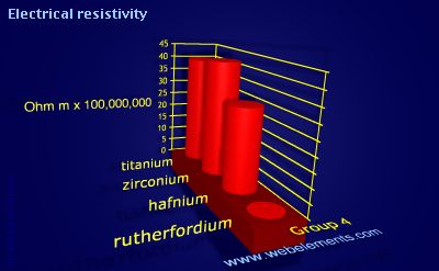 Image showing periodicity of electrical resistivity for group 4 chemical elements.