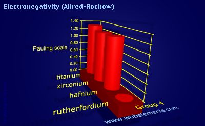 Image showing periodicity of electronegativity (Allred-Rochow) for group 4 chemical elements.