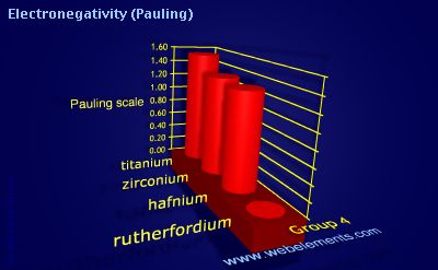 Image showing periodicity of electronegativity (Pauling) for group 4 chemical elements.