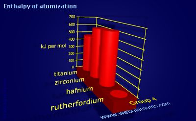 Image showing periodicity of enthalpy of atomization for group 4 chemical elements.