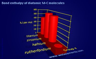 Image showing periodicity of bond enthalpy of diatomic M-C molecules for group 4 chemical elements.