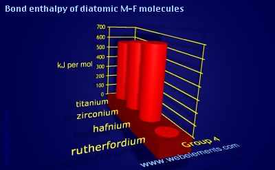 Image showing periodicity of bond enthalpy of diatomic M-F molecules for group 4 chemical elements.