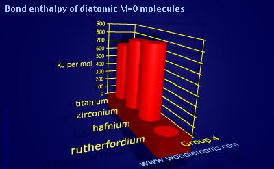 Image showing periodicity of bond enthalpy of diatomic M-O molecules for group 4 chemical elements.