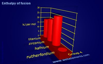 Image showing periodicity of enthalpy of fusion for group 4 chemical elements.