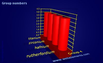 Image showing periodicity of group numbers for group 4 chemical elements.