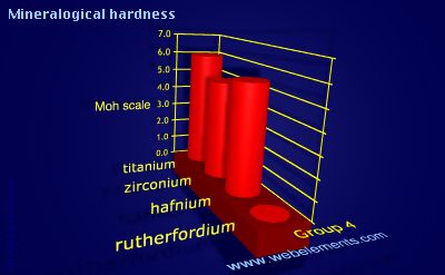 Image showing periodicity of mineralogical hardness for group 4 chemical elements.