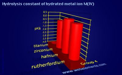 Image showing periodicity of hydrolysis constant of hydrated metal ion M(IV) for group 4 chemical elements.