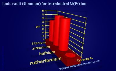 Image showing periodicity of ionic radii (Shannon) for tetrahedral M(IV) ion for group 4 chemical elements.