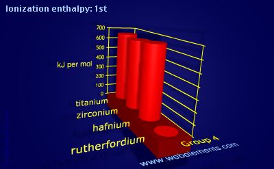 Image showing periodicity of ionization energy: 1st for group 4 chemical elements.