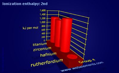 Image showing periodicity of ionization energy: 2nd for group 4 chemical elements.