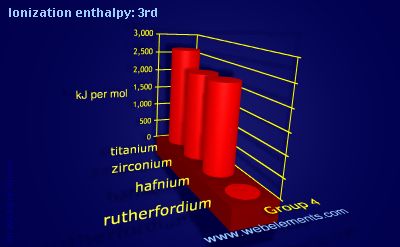 Image showing periodicity of ionization energy: 3rd for group 4 chemical elements.