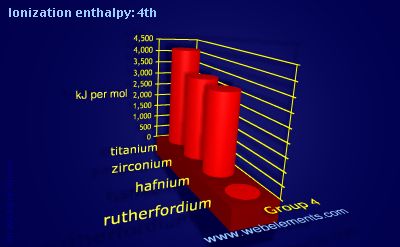 Image showing periodicity of ionization energy: 4th for group 4 chemical elements.