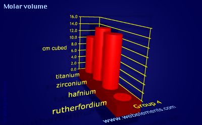 Image showing periodicity of molar volume for group 4 chemical elements.