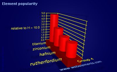 Image showing periodicity of element popularity for group 4 chemical elements.