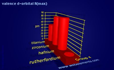 Image showing periodicity of valence d-orbital R(max) for group 4 chemical elements.