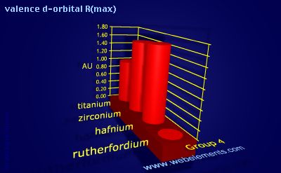 Image showing periodicity of valence d-orbital R(max) for group 4 chemical elements.