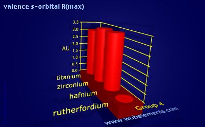 Image showing periodicity of valence s-orbital R(max) for group 4 chemical elements.