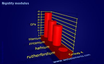 Image showing periodicity of rigidity modulus for group 4 chemical elements.