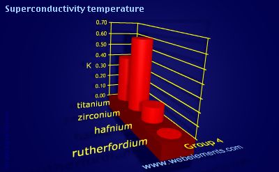 Image showing periodicity of superconductivity temperature for group 4 chemical elements.