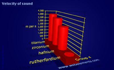 Image showing periodicity of velocity of sound for group 4 chemical elements.