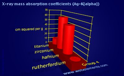 Image showing periodicity of x-ray mass absorption coefficients (Ag-Kα) for group 4 chemical elements.