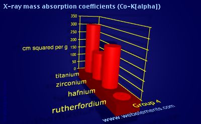 Image showing periodicity of x-ray mass absorption coefficients (Co-Kα) for group 4 chemical elements.