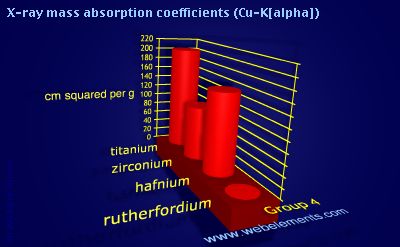 Image showing periodicity of x-ray mass absorption coefficients (Cu-Kα) for group 4 chemical elements.