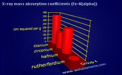 Image showing periodicity of x-ray mass absorption coefficients (Fe-Kα) for group 4 chemical elements.