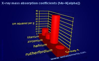 Image showing periodicity of x-ray mass absorption coefficients (Mo-Kα) for group 4 chemical elements.