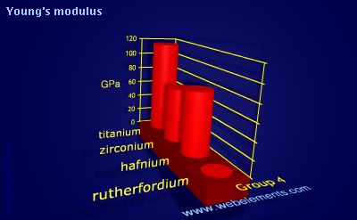 Image showing periodicity of young's modulus for group 4 chemical elements.