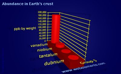 Image showing periodicity of abundance in Earth's crust (by weight) for group 5 chemical elements.