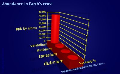 Image showing periodicity of abundance in Earth's crust (by atoms) for group 5 chemical elements.