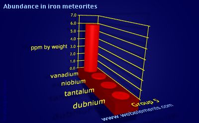 Image showing periodicity of abundance in iron meteorites (by weight) for group 5 chemical elements.