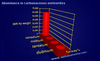 Image showing periodicity of abundance in carbonaceous meteorites (by weight) for group 5 chemical elements.