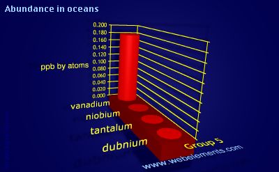 Image showing periodicity of abundance in oceans (by atoms) for group 5 chemical elements.