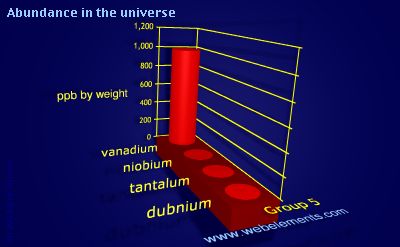 Image showing periodicity of abundance in the universe (by weight) for group 5 chemical elements.