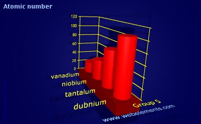 Image showing periodicity of atomic number for group 5 chemical elements.