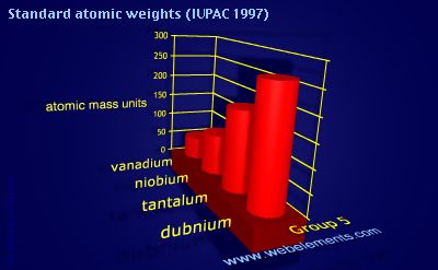 Image showing periodicity of standard atomic weights for group 5 chemical elements.