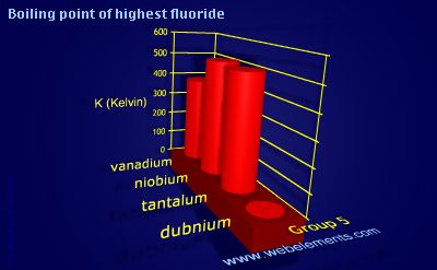 Image showing periodicity of boiling point of highest fluoride for group 5 chemical elements.