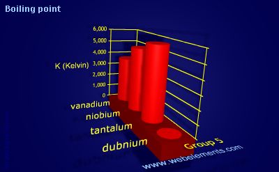 Image showing periodicity of boiling point for group 5 chemical elements.