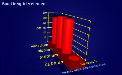 Image showing periodicity of bond length in element for group 5 chemical elements.